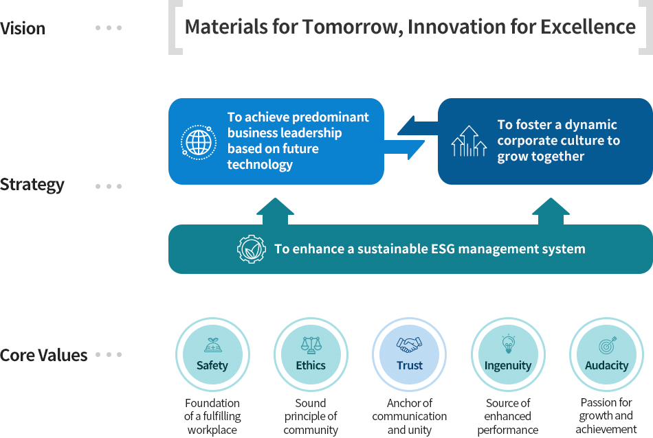 VS.POSCO-Group-Vision-Overview