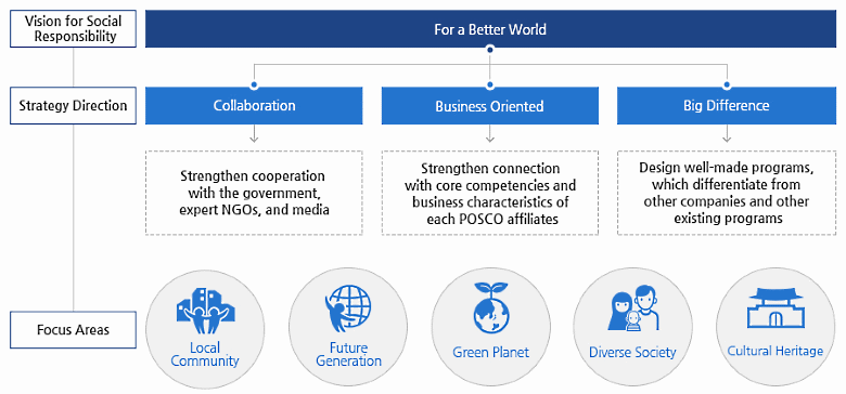 1POSCO ForABetterWorld